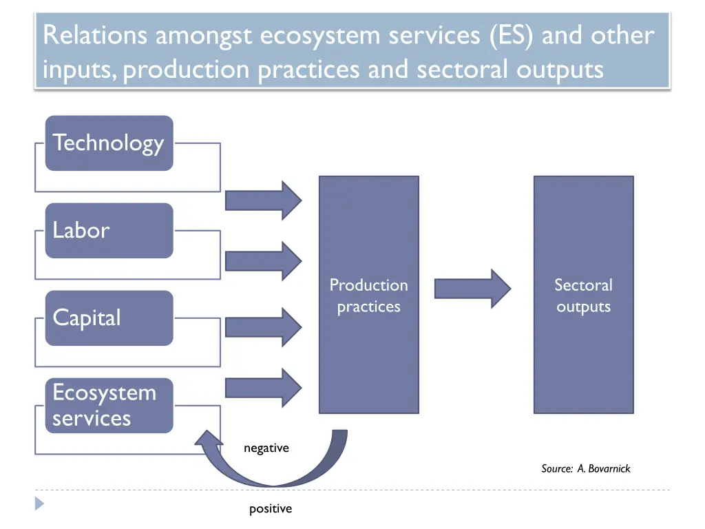 relations amongst ecosystem services es and other