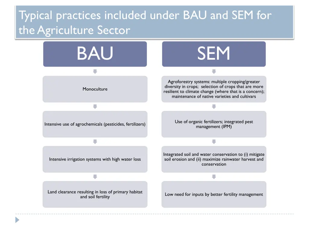 typical practices included under