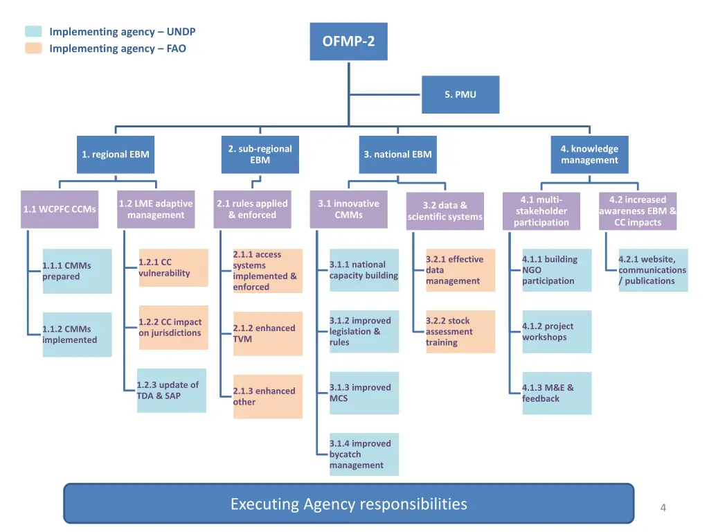 implementing agency undp implementing agency fao