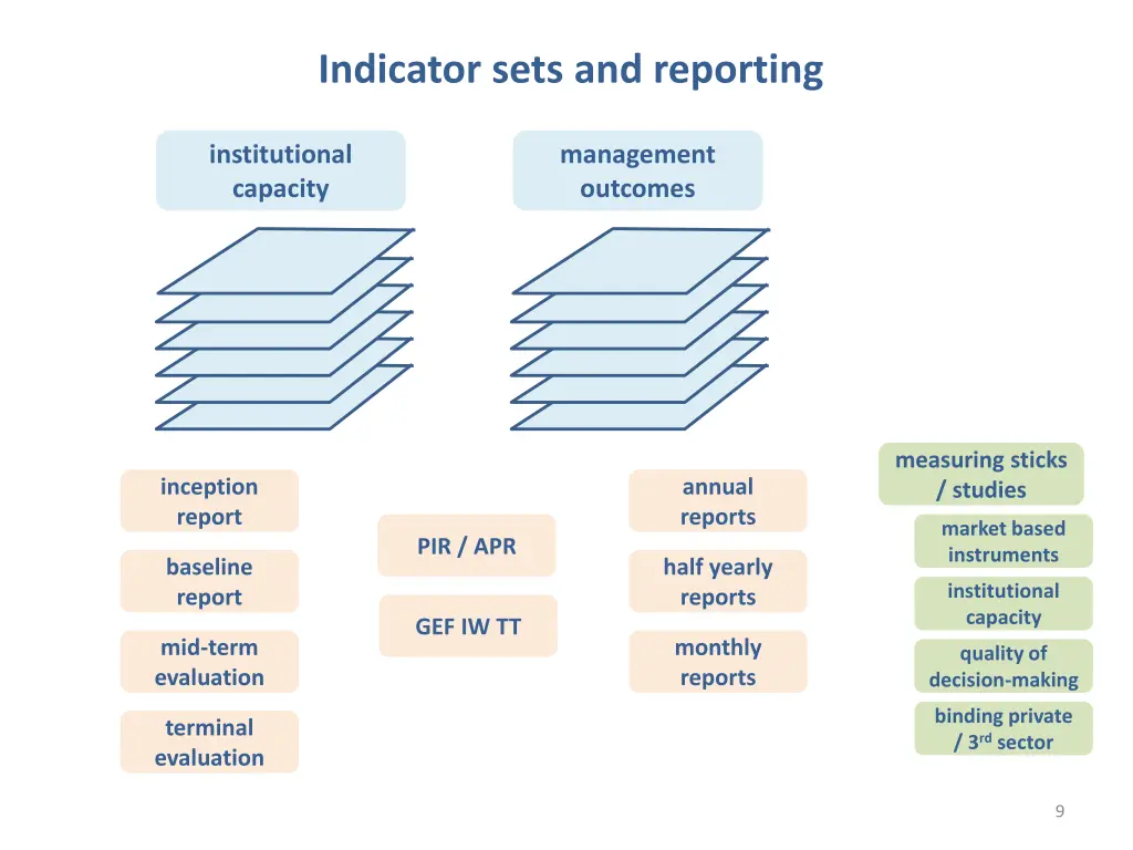 indicator sets and reporting