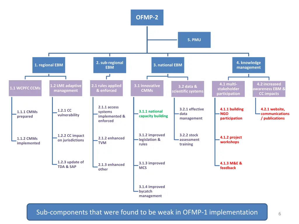 ofmp 2 1