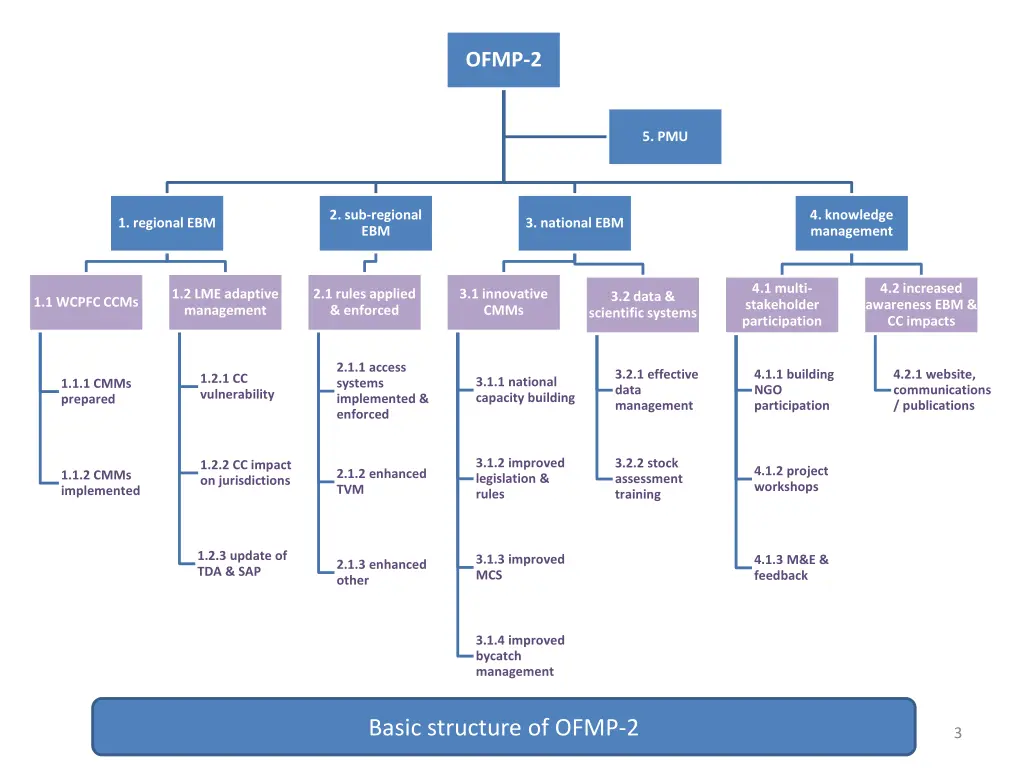 ofmp 2