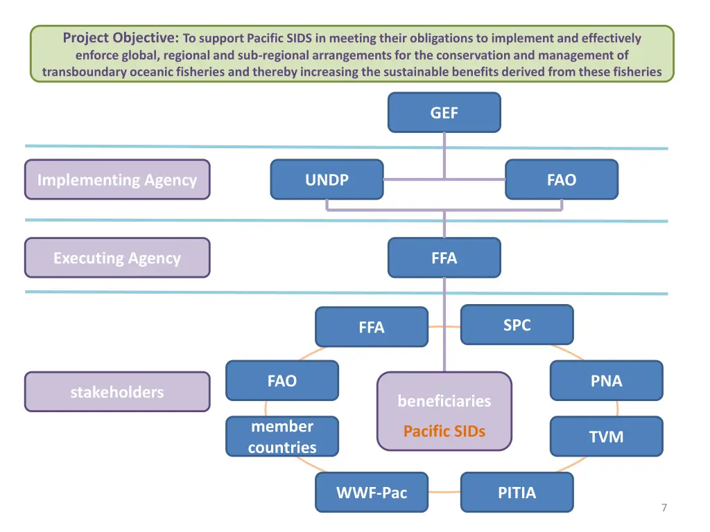 project objective to support pacific sids