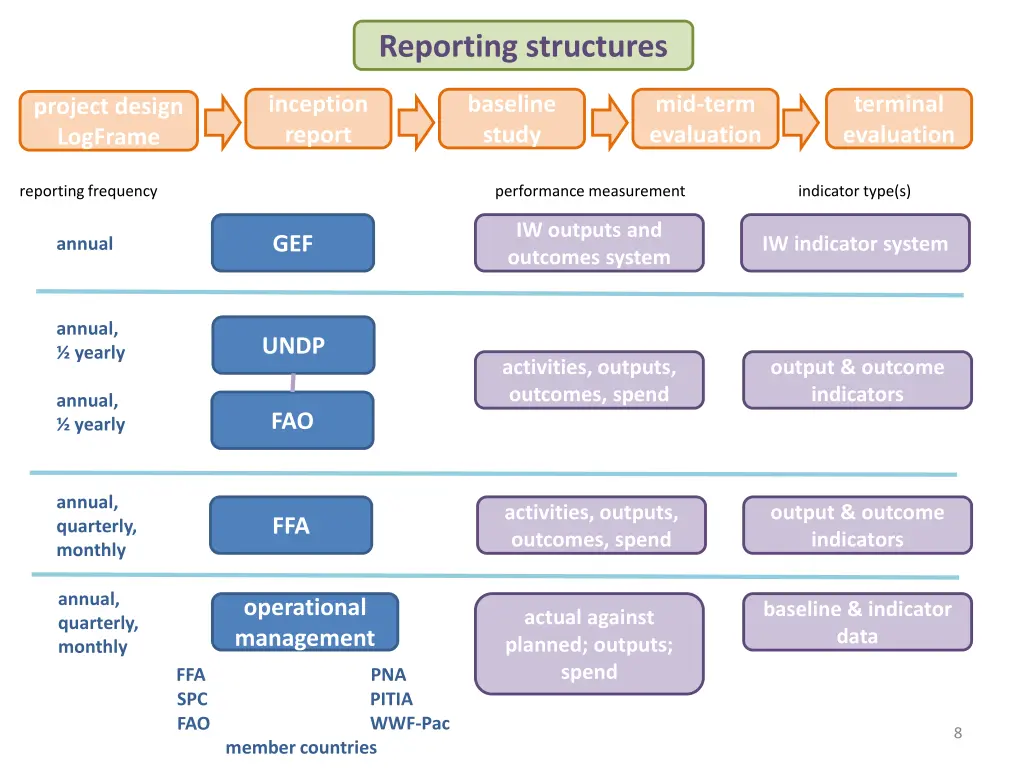 reporting structures