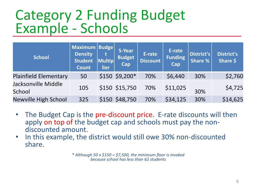 category 2 funding budget example schools