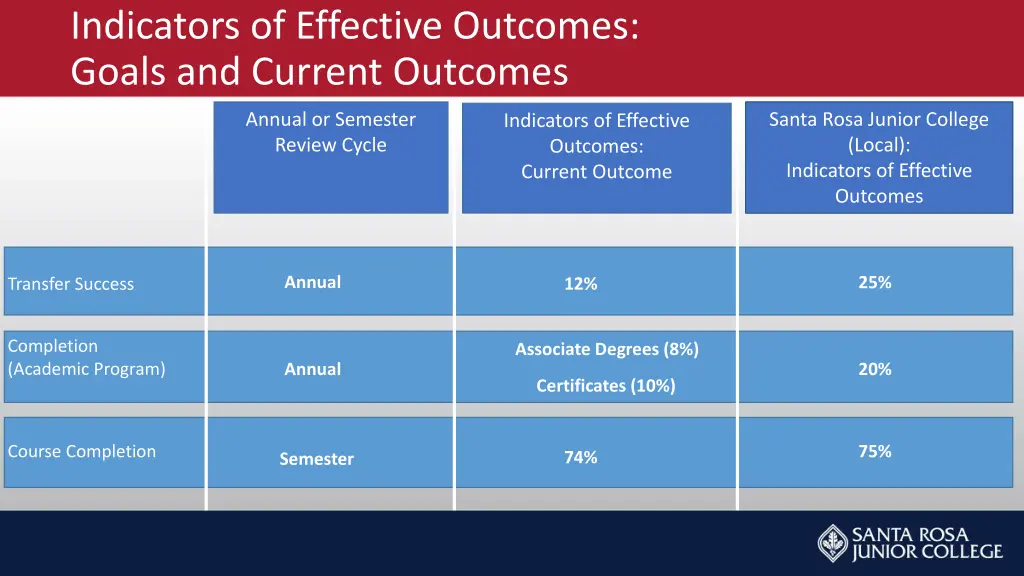 indicators of effective outcomes goals 1