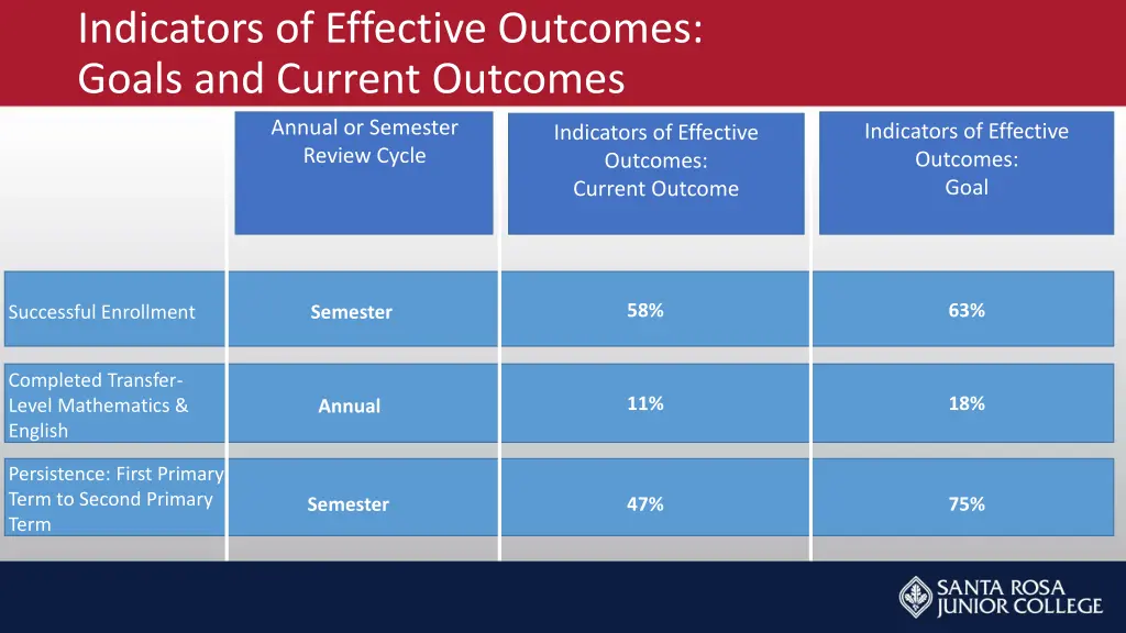 indicators of effective outcomes goals