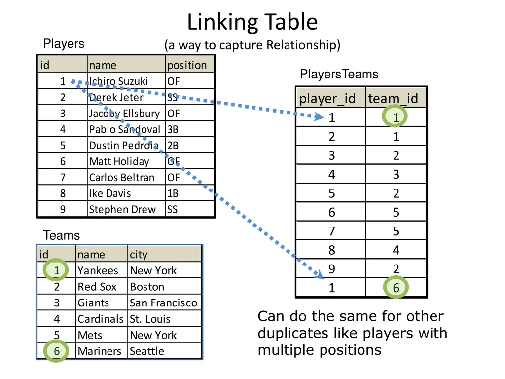 linking table a way to capture relationship