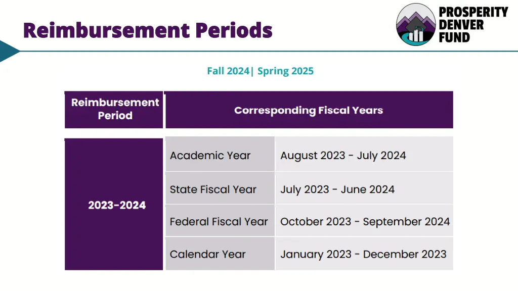 reimbursement periods reimbursement periods