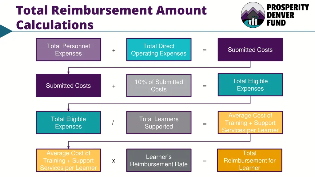 total reimbursement amount calculations