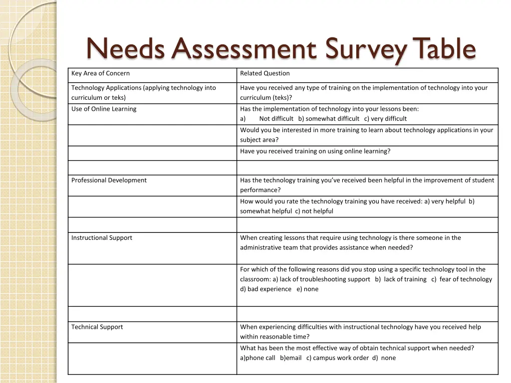 needs assessment survey table