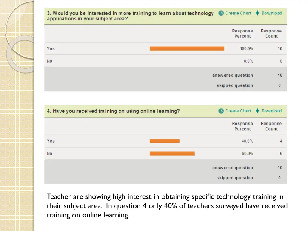 teacher are showing high interest in obtaining
