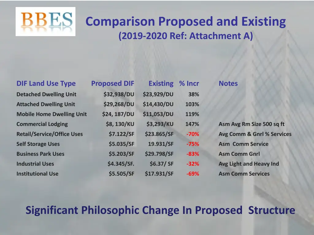 comparison proposed and existing 2019 2020