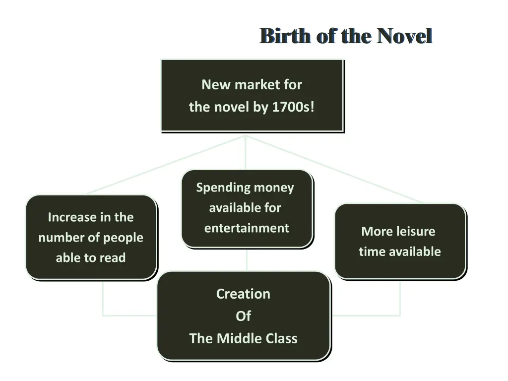 birth of the novel