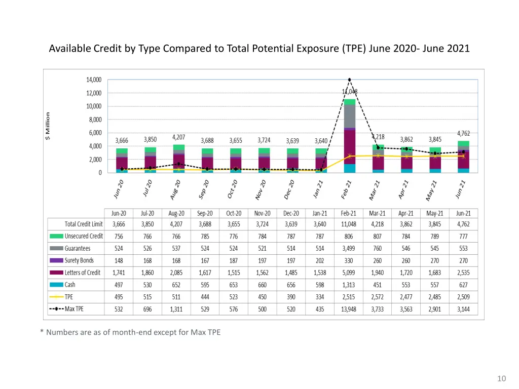 available credit by type compared to total