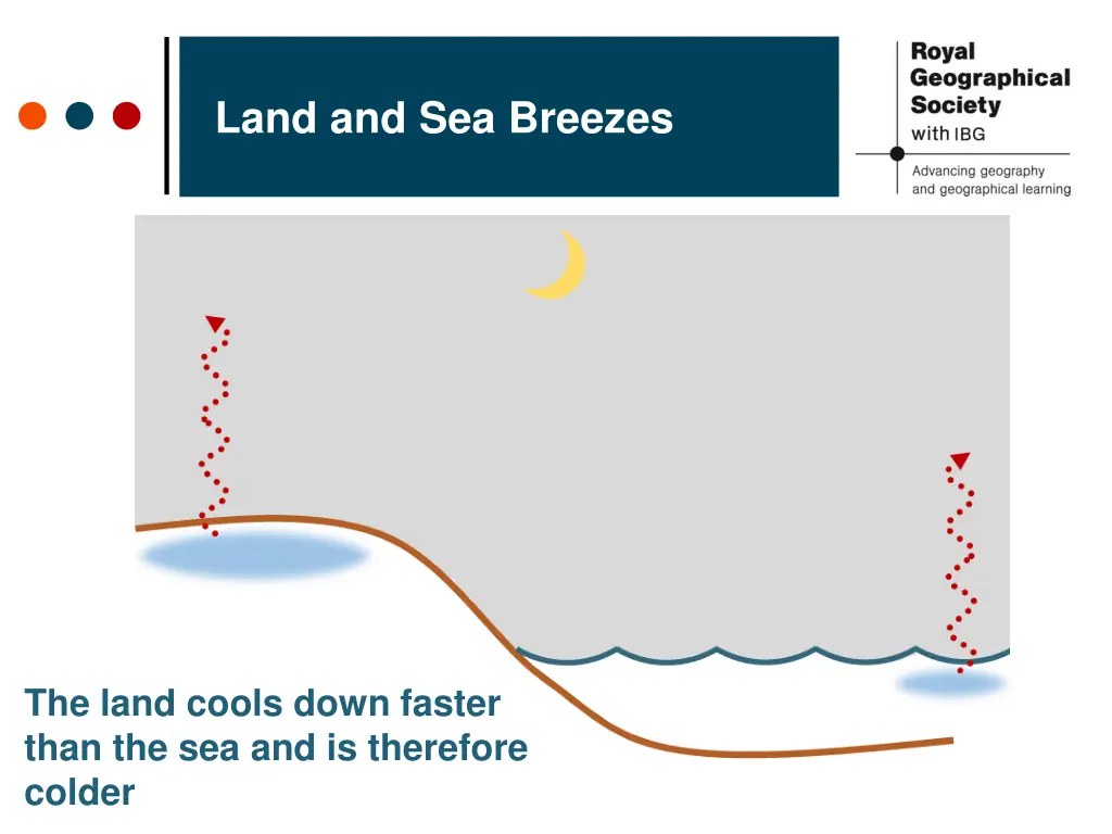 land and sea breezes 13