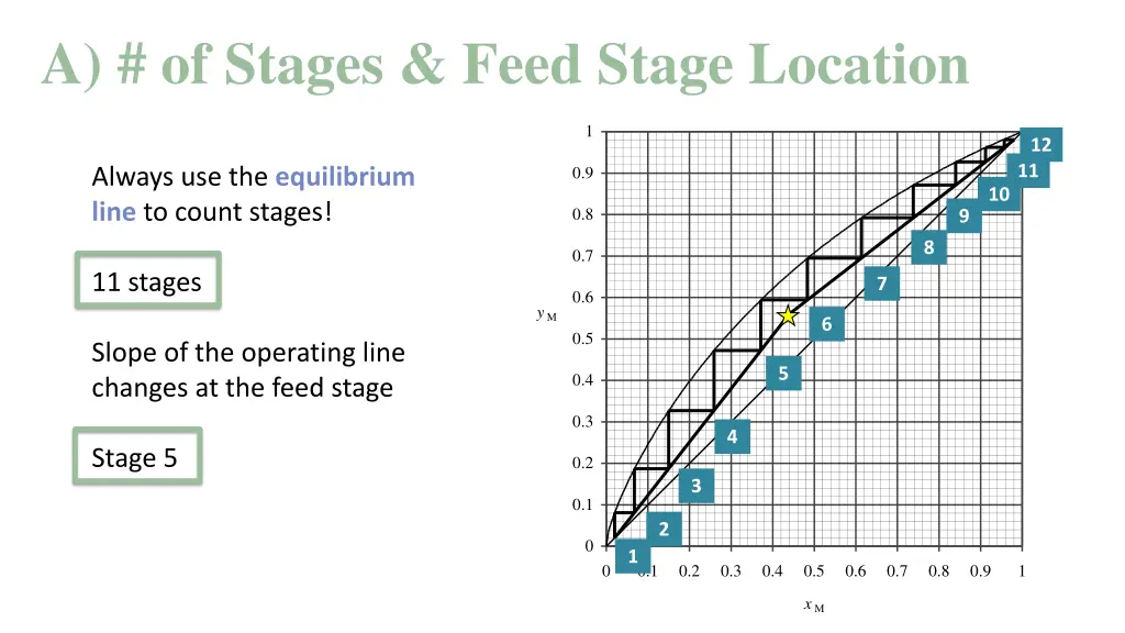 a of stages feed stage location