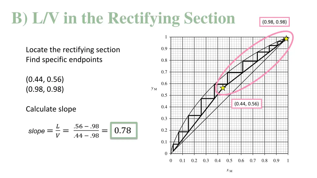 b l v in the rectifying section