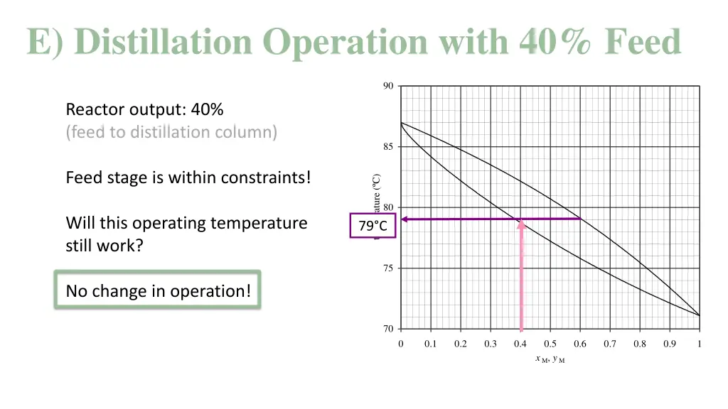 e distillation operation with 40 feed 1