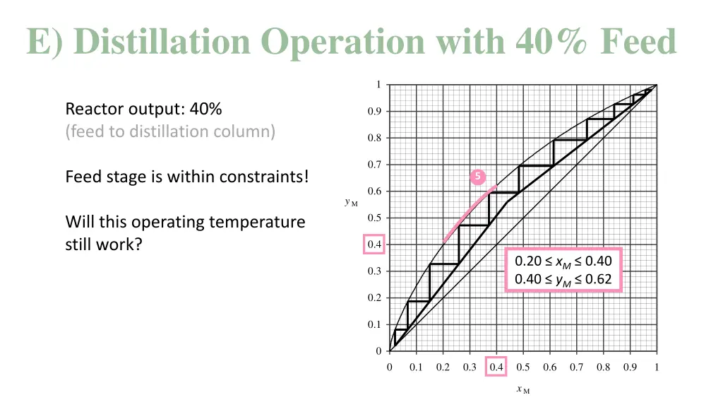 e distillation operation with 40 feed