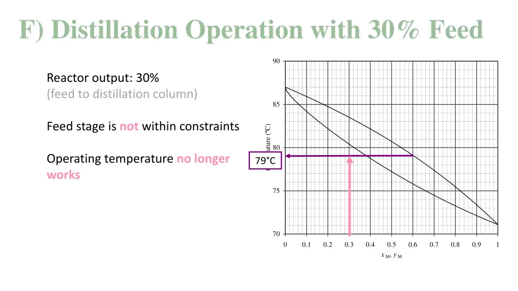 f distillation operation with 30 feed 1