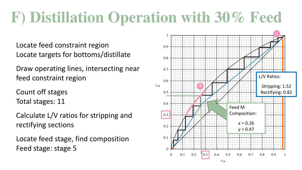 f distillation operation with 30 feed 3