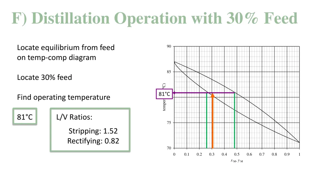 f distillation operation with 30 feed 4