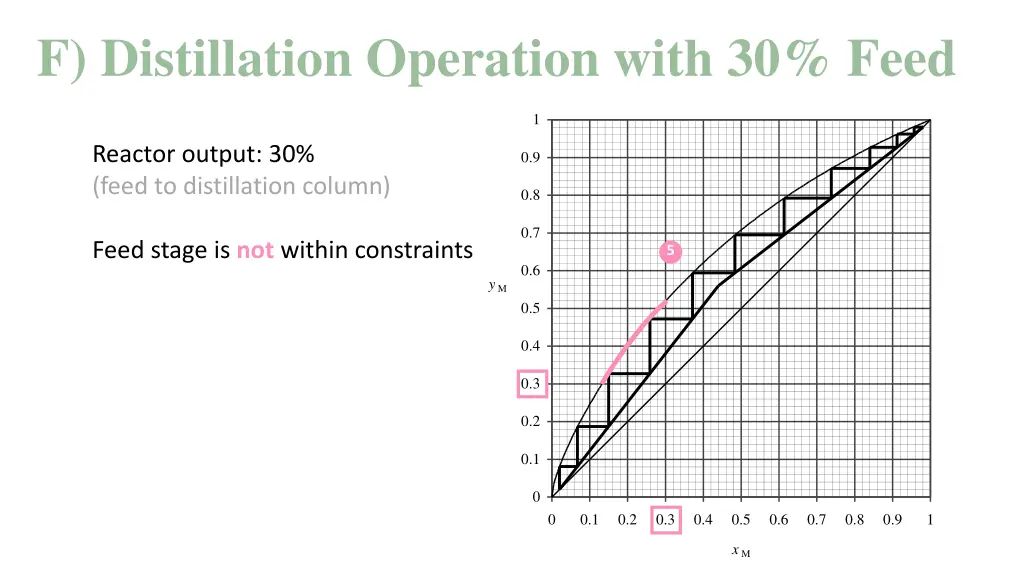 f distillation operation with 30 feed