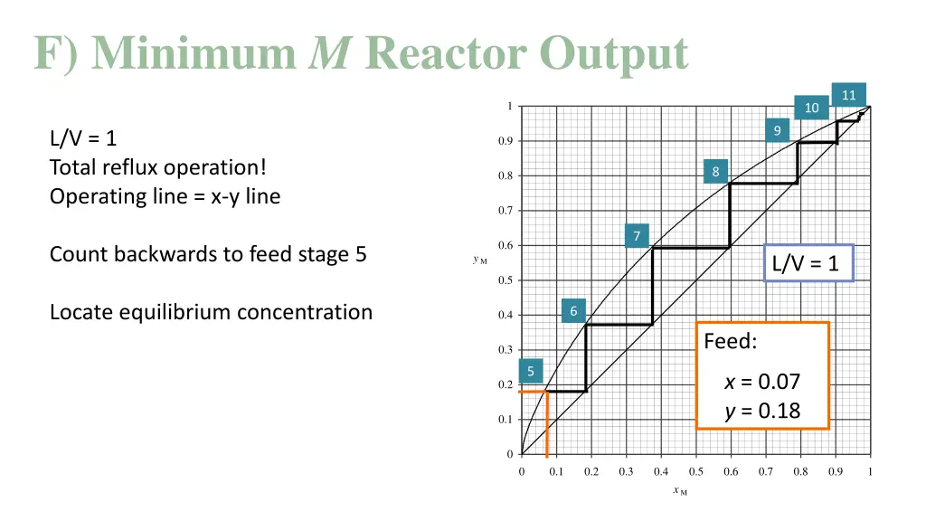 f minimum m reactor output