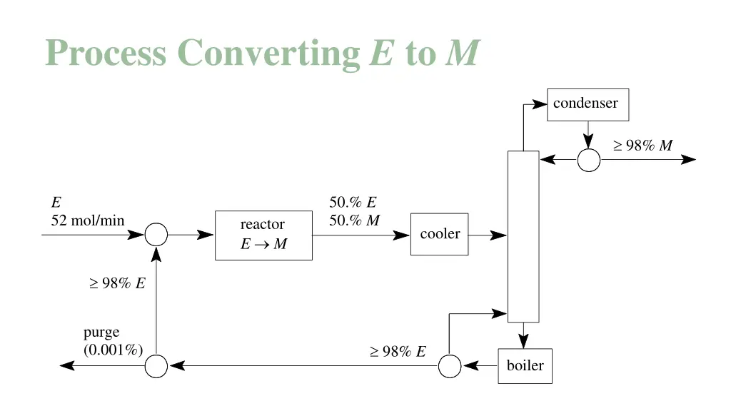 process converting e to m