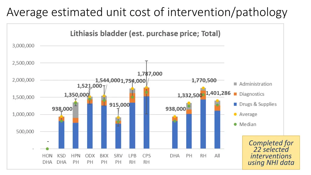average estimated unit cost of intervention