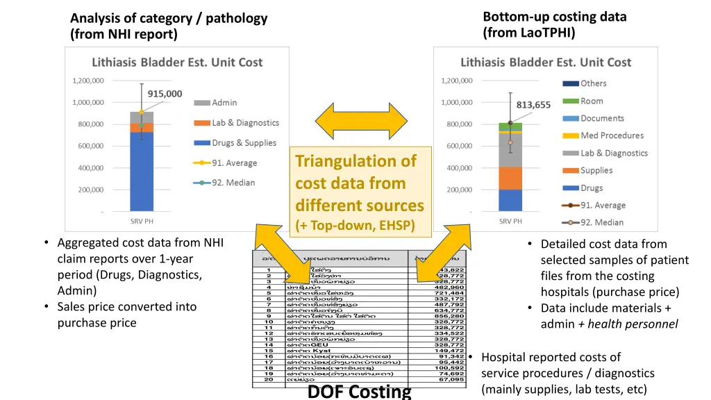 bottom up costing data from laotphi