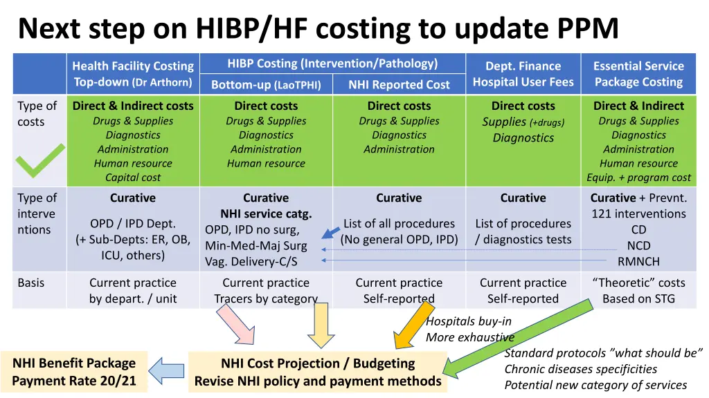 next step on hibp hf costing to update ppm