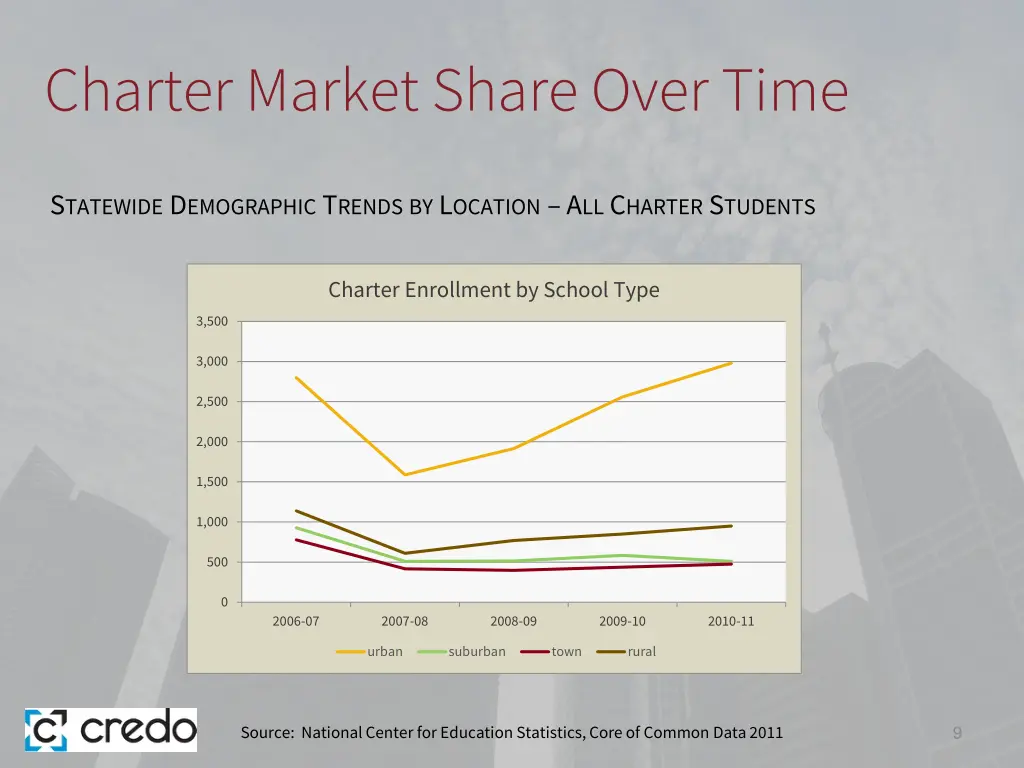 charter market share over time