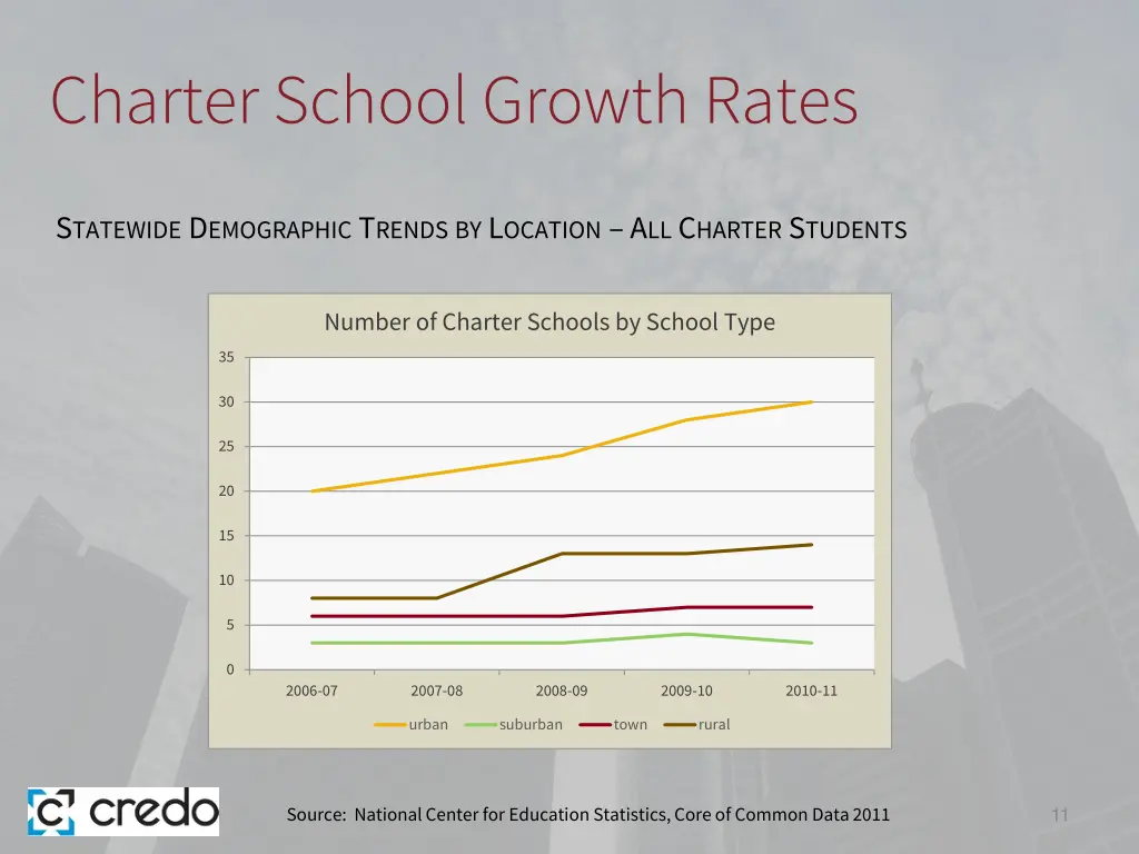 charter school growth rates