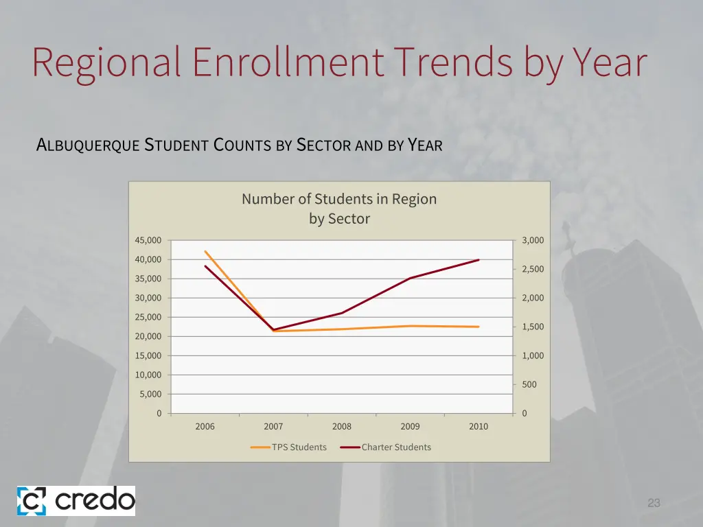 regional enrollment trends by year