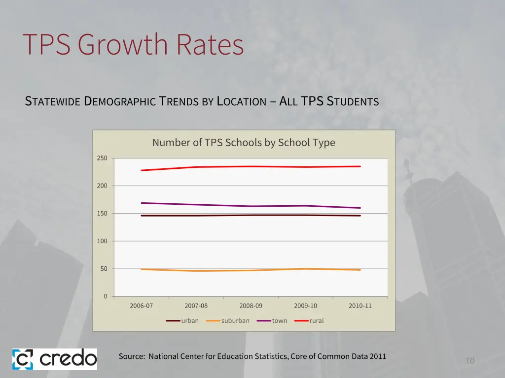 tps growth rates