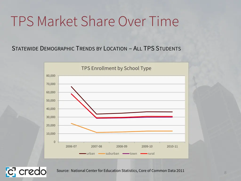 tps market share over time