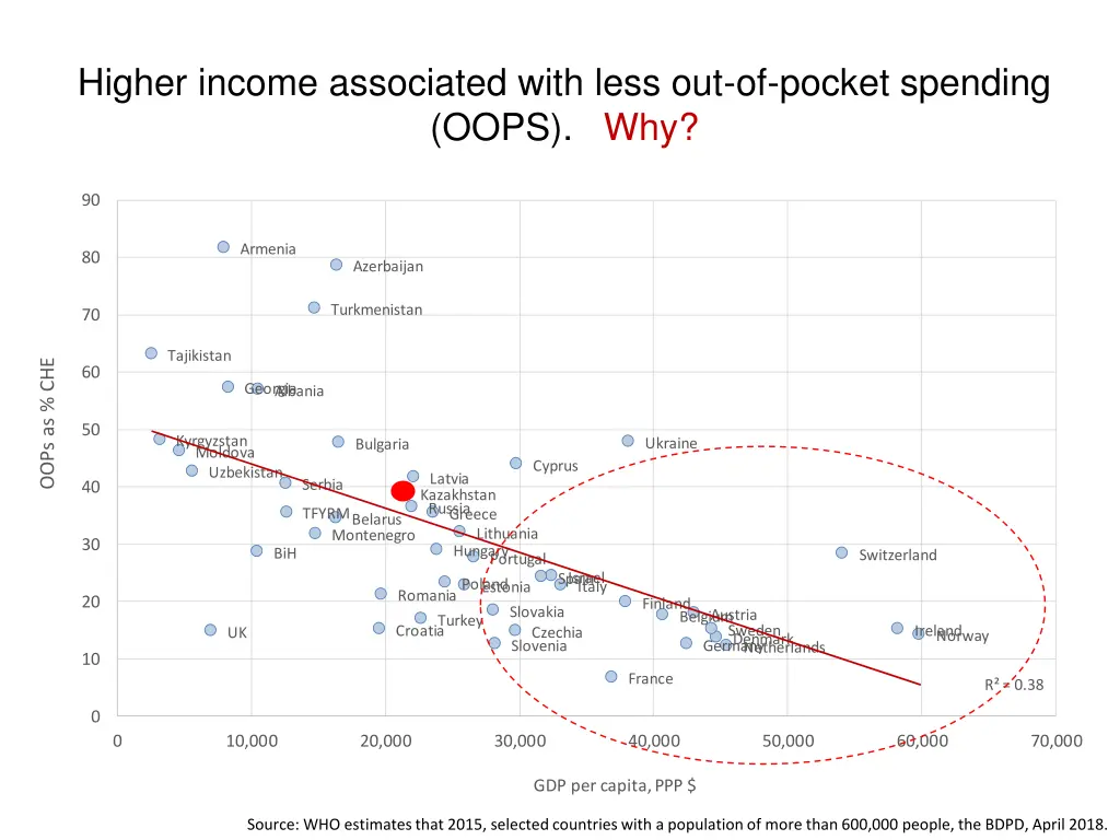 higher income associated with less out of pocket