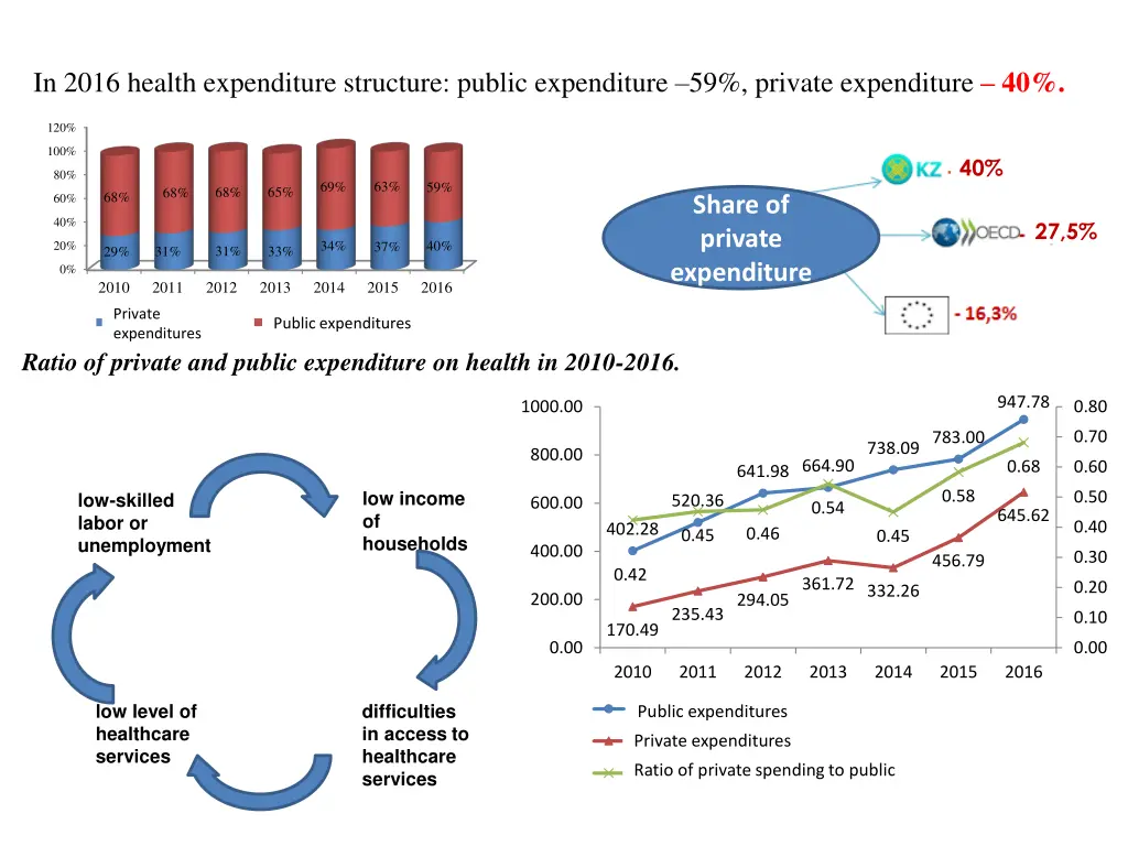 in 2016 health expenditure structure public