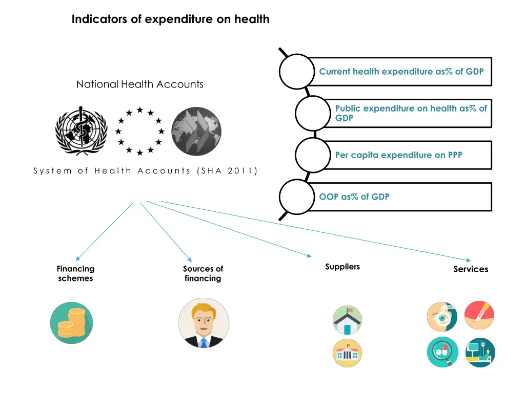 indicators of expenditure on health