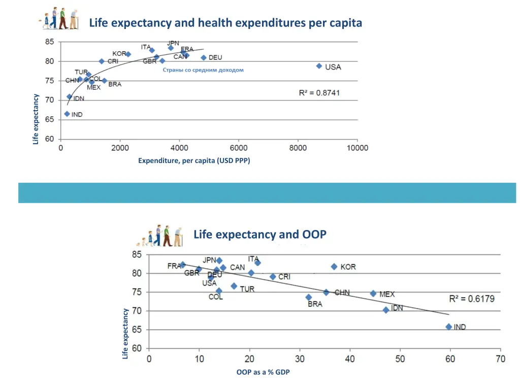 life expectancy and health expenditures per capita