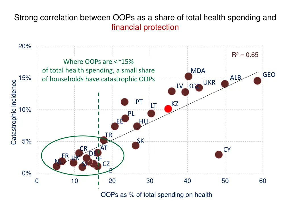 strong correlation between oops as a share