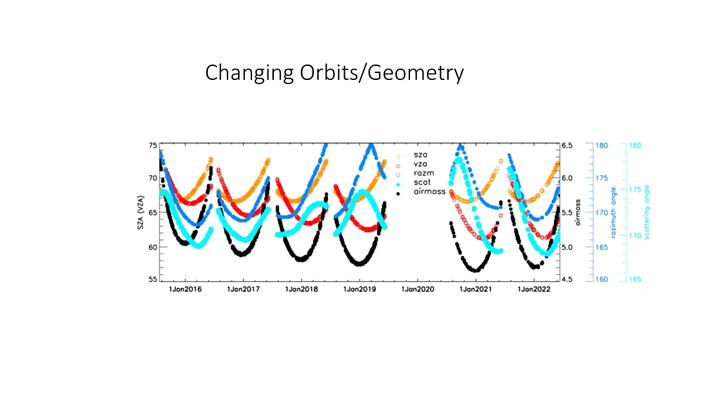 changing orbits geometry