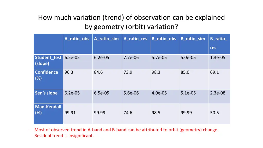 how much variation trend of observation