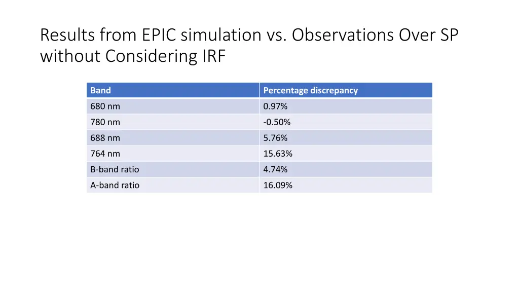 results from epic simulation vs observations over