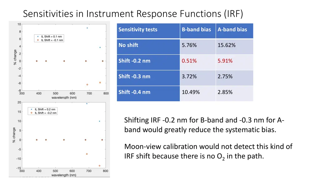 sensitivities in instrument response functions irf