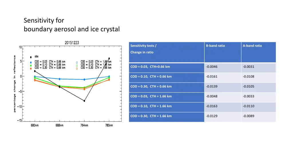 sensitivity for boundary aerosol and ice crystal
