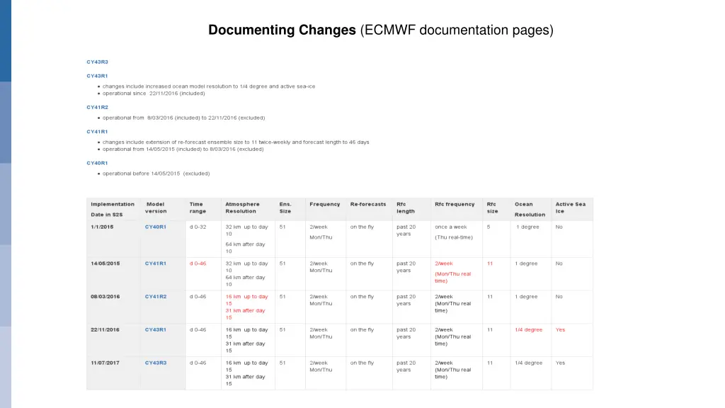 documenting changes ecmwf documentation pages 1