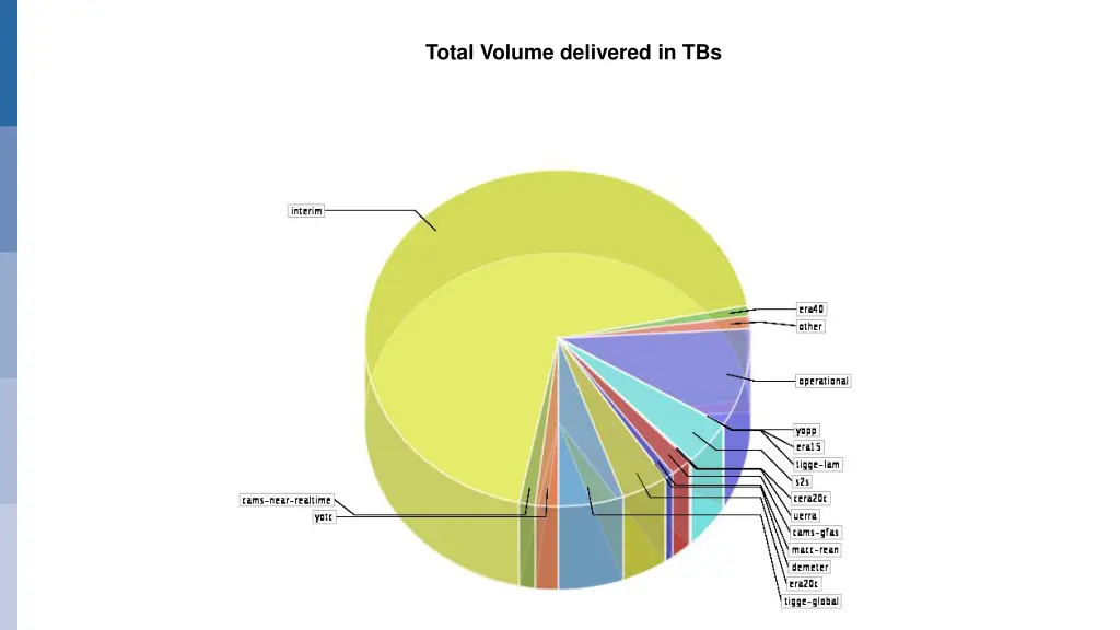 total volume delivered in tbs